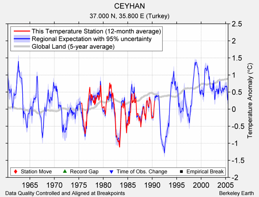 CEYHAN comparison to regional expectation