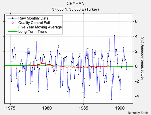 CEYHAN Raw Mean Temperature