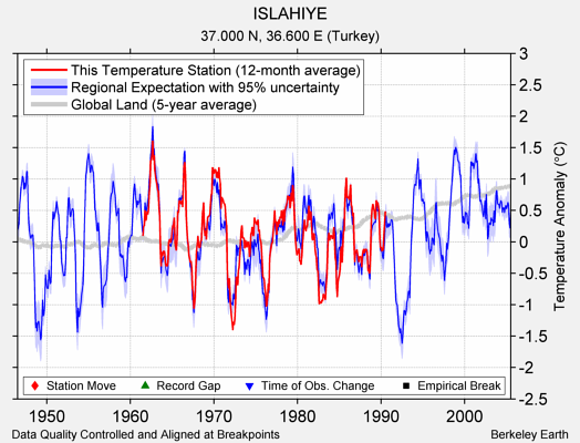 ISLAHIYE comparison to regional expectation