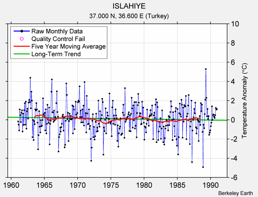 ISLAHIYE Raw Mean Temperature