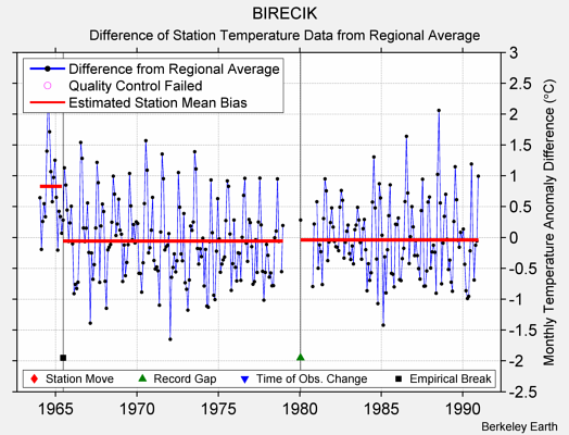 BIRECIK difference from regional expectation