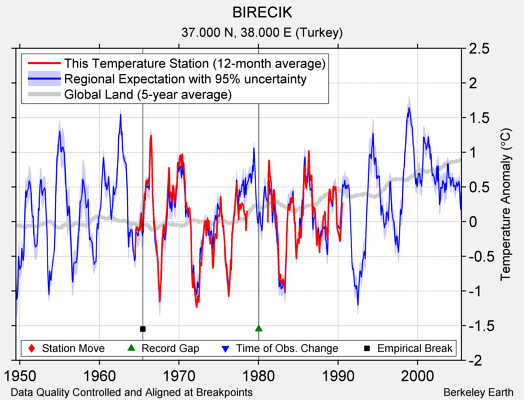 BIRECIK comparison to regional expectation