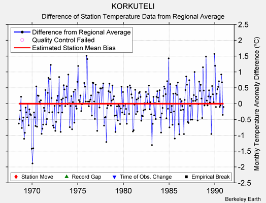 KORKUTELI difference from regional expectation