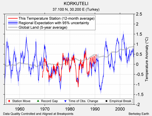 KORKUTELI comparison to regional expectation