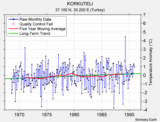 KORKUTELI Raw Mean Temperature