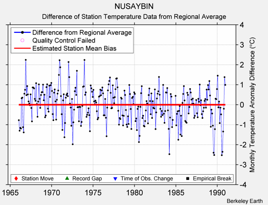 NUSAYBIN difference from regional expectation