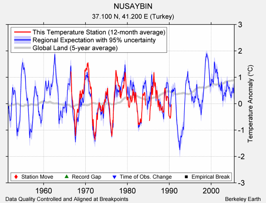 NUSAYBIN comparison to regional expectation