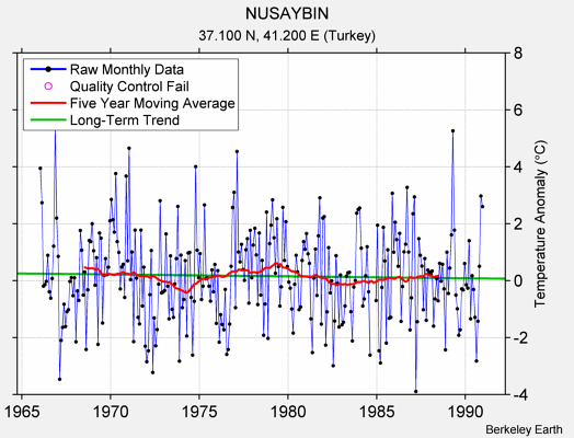 NUSAYBIN Raw Mean Temperature