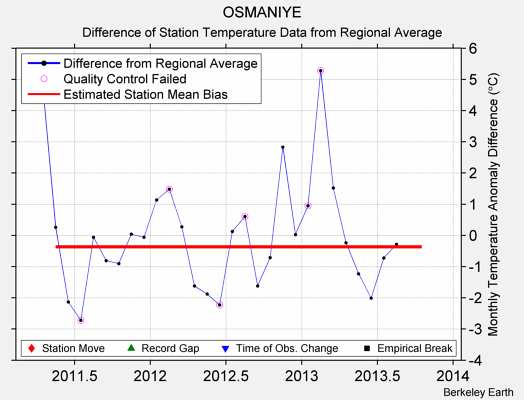 OSMANIYE difference from regional expectation