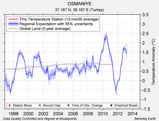 OSMANIYE comparison to regional expectation