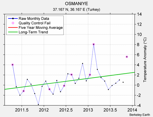 OSMANIYE Raw Mean Temperature