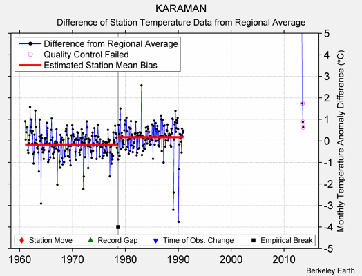 KARAMAN difference from regional expectation