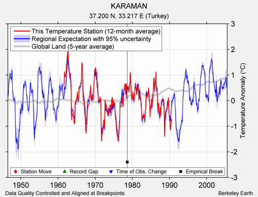 KARAMAN comparison to regional expectation