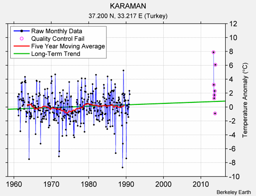 KARAMAN Raw Mean Temperature