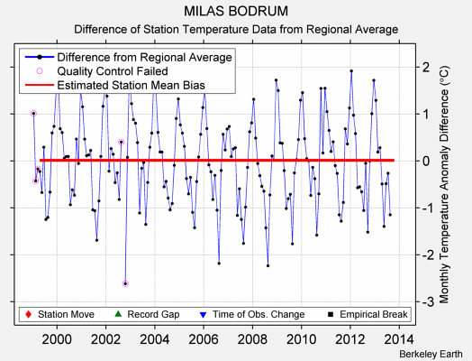 MILAS BODRUM difference from regional expectation