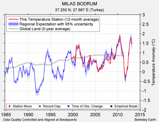 MILAS BODRUM comparison to regional expectation