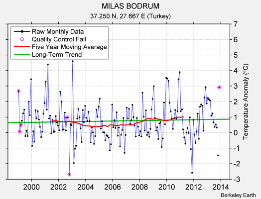 MILAS BODRUM Raw Mean Temperature