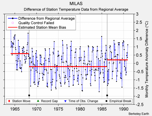 MILAS difference from regional expectation