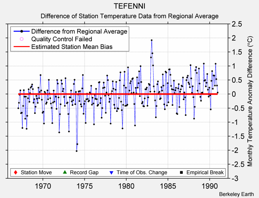 TEFENNI difference from regional expectation