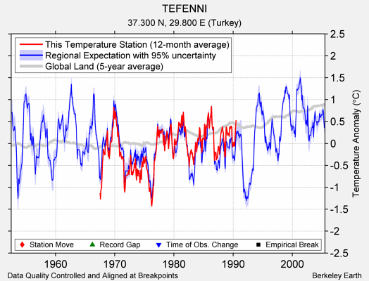 TEFENNI comparison to regional expectation