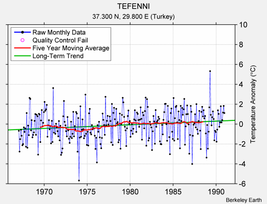 TEFENNI Raw Mean Temperature