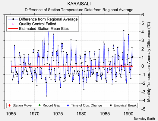 KARAISALI difference from regional expectation