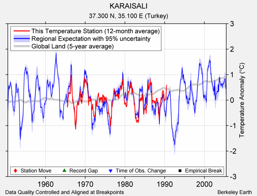 KARAISALI comparison to regional expectation