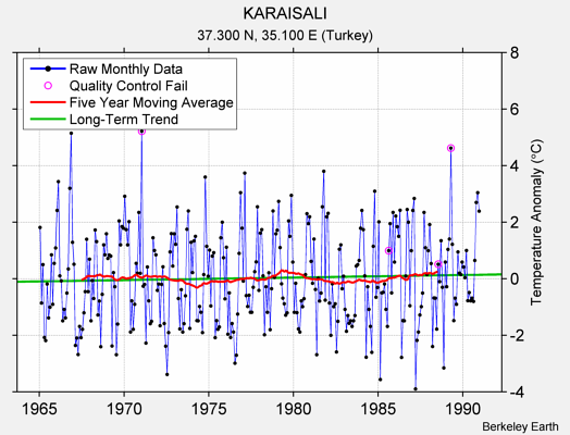 KARAISALI Raw Mean Temperature