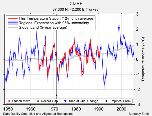 CIZRE comparison to regional expectation