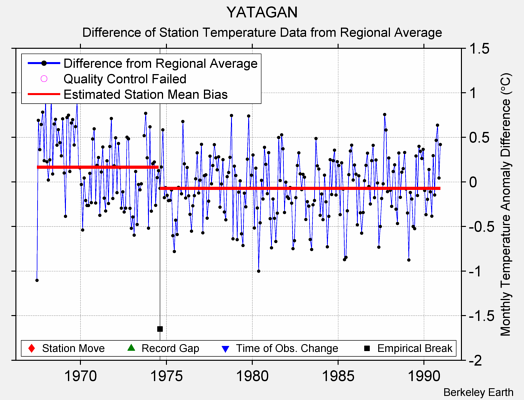 YATAGAN difference from regional expectation