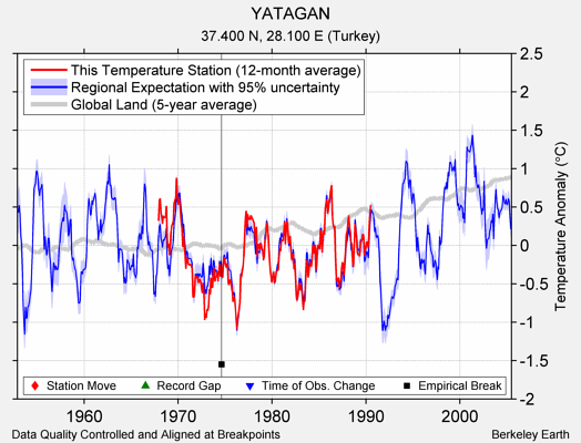 YATAGAN comparison to regional expectation