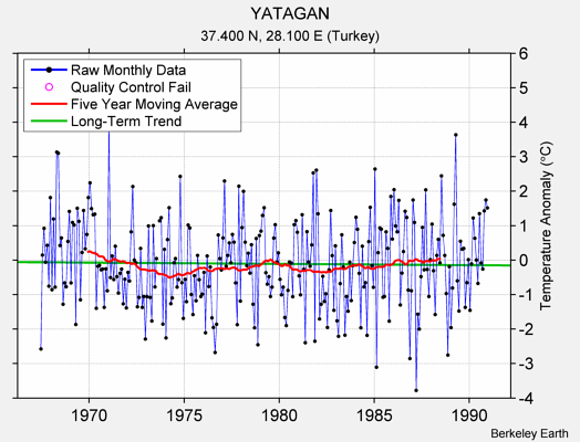 YATAGAN Raw Mean Temperature