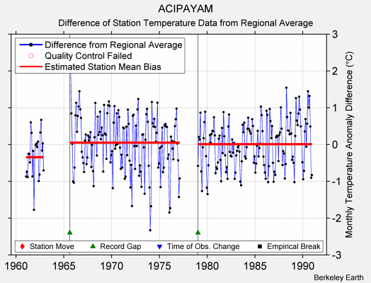 ACIPAYAM difference from regional expectation