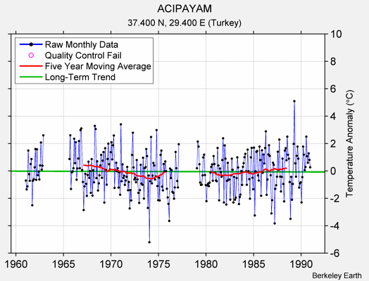 ACIPAYAM Raw Mean Temperature