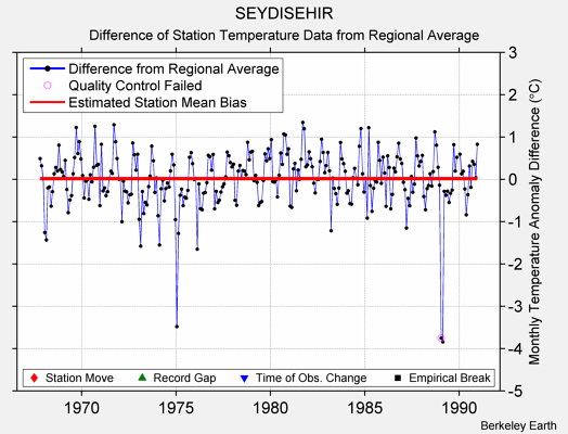 SEYDISEHIR difference from regional expectation