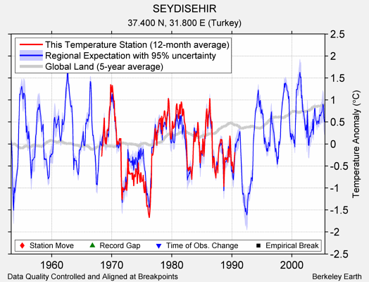 SEYDISEHIR comparison to regional expectation