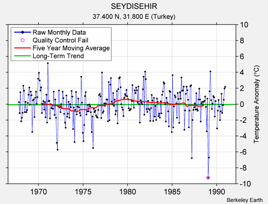 SEYDISEHIR Raw Mean Temperature