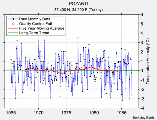 POZANTI Raw Mean Temperature