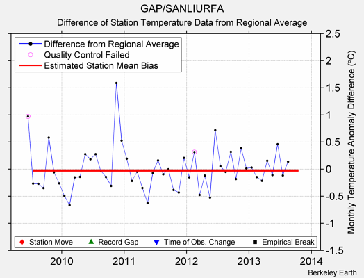 GAP/SANLIURFA difference from regional expectation