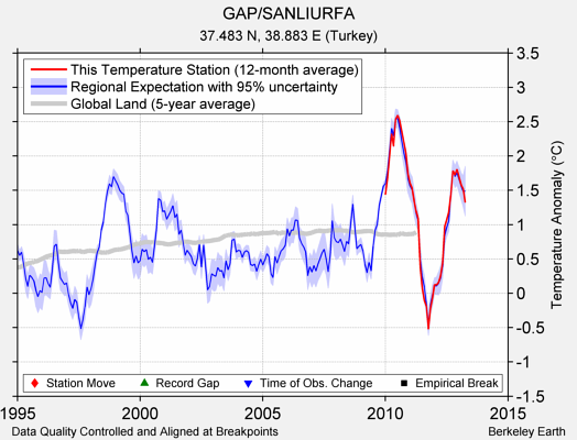 GAP/SANLIURFA comparison to regional expectation