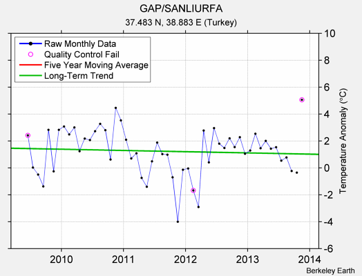 GAP/SANLIURFA Raw Mean Temperature