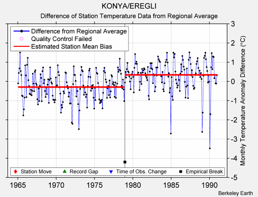 KONYA/EREGLI difference from regional expectation