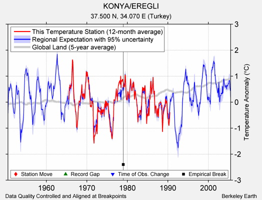 KONYA/EREGLI comparison to regional expectation