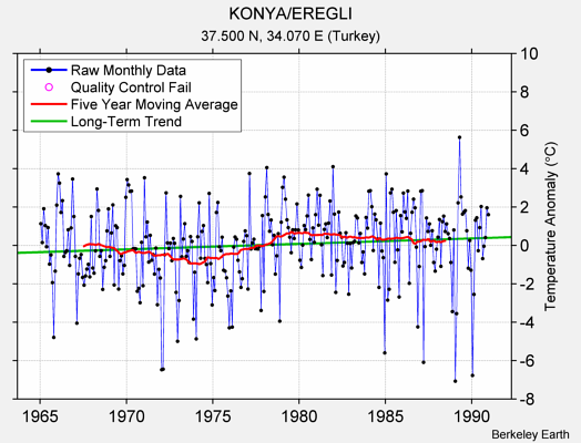 KONYA/EREGLI Raw Mean Temperature