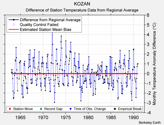 KOZAN difference from regional expectation