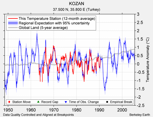 KOZAN comparison to regional expectation