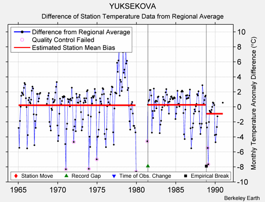 YUKSEKOVA difference from regional expectation