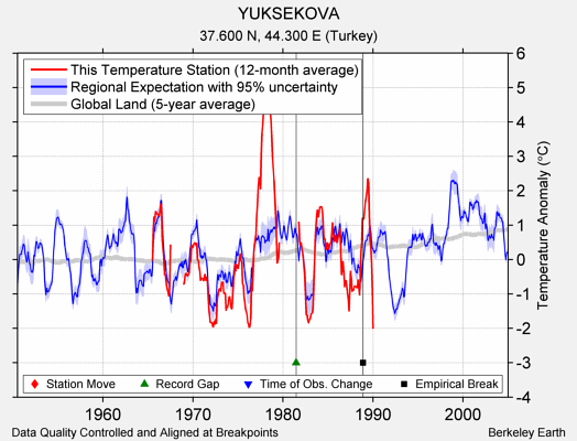 YUKSEKOVA comparison to regional expectation