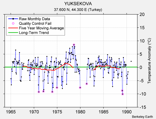 YUKSEKOVA Raw Mean Temperature