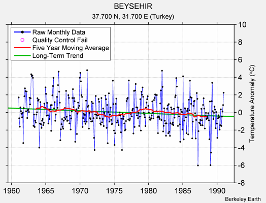 BEYSEHIR Raw Mean Temperature